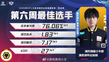 开云体育下载-清清获第六周最佳选手称号|王者荣耀职业联赛|王者荣耀|清清-吴金翔|电竞选手动态|kpl_新浪体育_新浪新闻