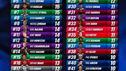 开云体育网址-历史上48位至少10次入选全明星的球星！老詹22次第1 科比18次第3